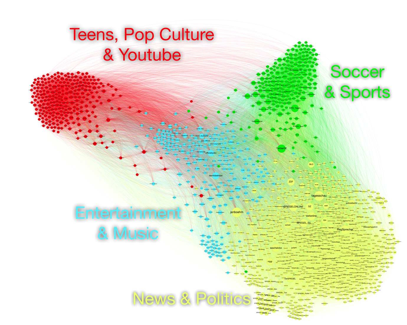 German Twitter Sphere